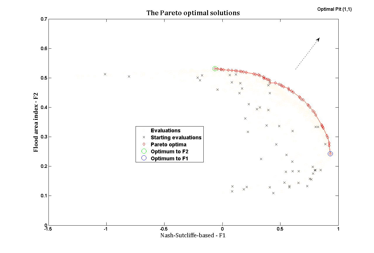 Fig. 2: Pareto-optimal solutions of the final population maximizing the objective functions.