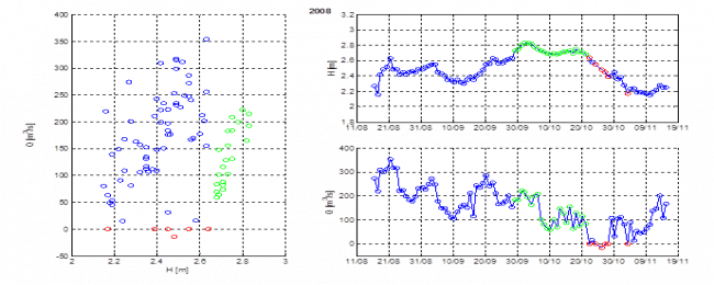 Fig. 2: Stage-discharge relationships at station G1 (cf. Fig. 3) for flood season 2008 and 2009.