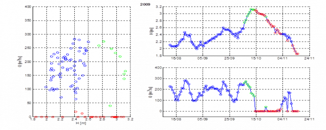 Fig. 2: Stage-discharge relationships at station G1 (cf. Fig. 3) for flood season 2008 and 2009.