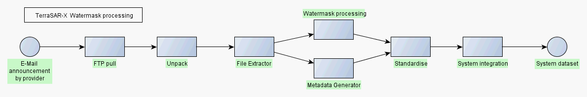 WamaPro Processor Chain